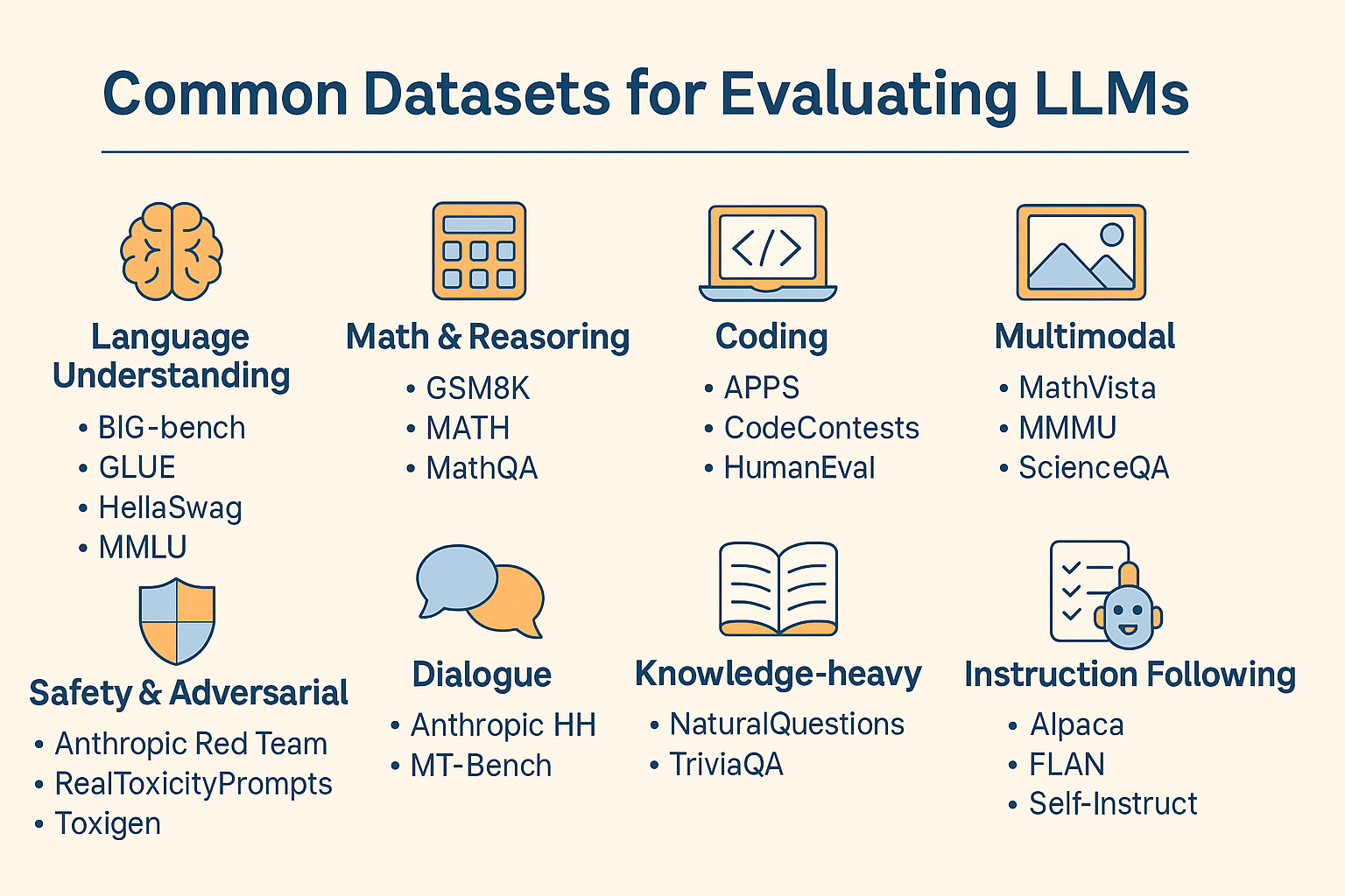 Common Datasets for Evaluating LLMs Infographic